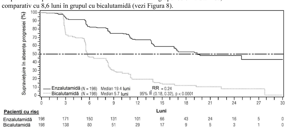 Figura 7: Curbele Kaplan-Meier ale timpului până la prima utilizare a unei terapii antineoplazice noi în studiul PROSPER (analiză tip intenție-de-tratament)