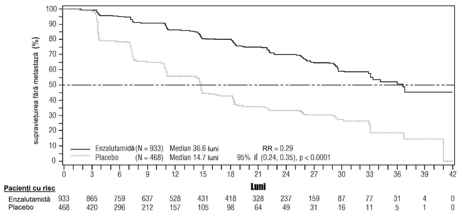 Figura 4: Curbele Kaplan-Meier de supraviețuire globală în studiul ARCHES (analiza de tip intenție-de-tratament) Studiul MDV3100-14 (PROSPER) (pacienți cu CPRC non-metastatic)