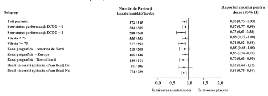 Figura 9: Curbele Kaplan-Meier privind supraviețuirea generală pe baza analizei supraviețuirii la 5 ani în studiul PREVAIL (analiză tip intenție-de-tratament)
