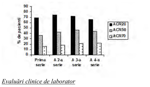 Figura 2: Răspunsurile ACR pentru 4 serii de tratament (24 săptămâni după fiecare serie (între pacienţi, între vizite)) la pacienţi cu un răspuns inadecvat la inhibitori TNF (n=146)