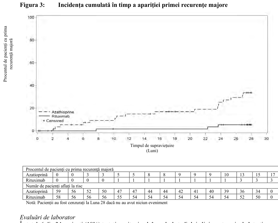 Figura 2: Răspunsurile ACR pentru 4 serii de tratament (24 săptămâni după fiecare serie (între pacienţi, între vizite)) la pacienţi cu un răspuns inadecvat la inhibitori TNF (n=146)