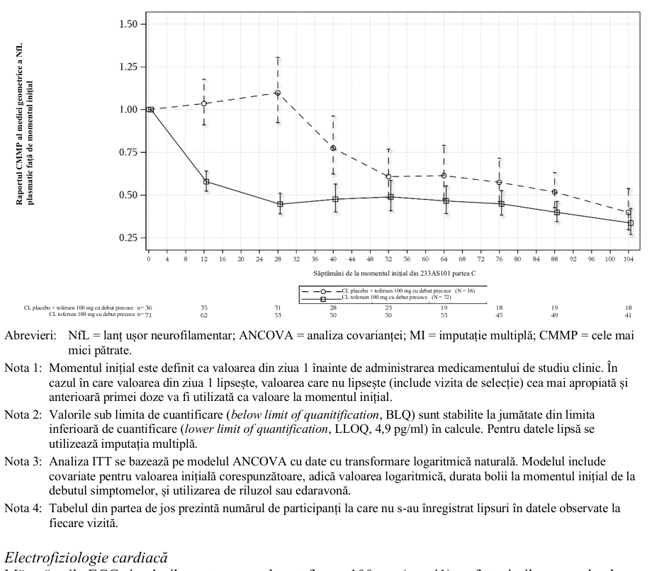 Figura 1: Studiul 101 partea C și studiul 102: raportul mediu geometric ajustat al NfL plasmatic față de momentul inițial, în funcție de săptămâna de studiu, pentru populația ITT