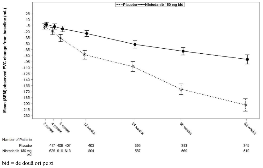 Figura 1: Modificarea CVF medii (SEM) observate față de valoarea inițială (ml) în timp, în cadrul studiilor cumulate INPULSIS-1 ș i INPULSIS-2
