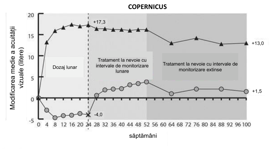 Figura 2: Modificarea medie de la momentul iniţial în săptămâna 76/100 în ceea ce priveşte acuitatea