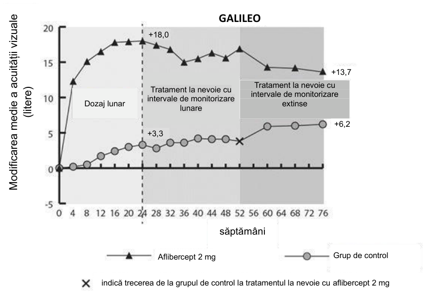 Figura 2: Modificarea medie de la momentul iniţial în săptămâna 76/100 în ceea ce priveşte acuitatea
