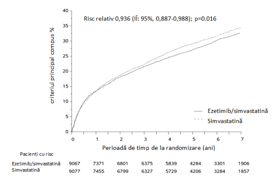 Figura 1: Efectul Ezetimib/simvastatină în ceea ce privește criteriul principal compus din decese