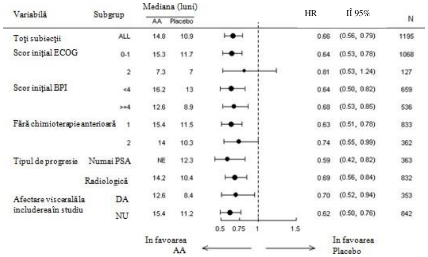 Figura 7: Supraviețuirea generală pe subgrupe: indice de risc și interval de încredere 95%