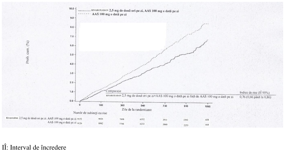 Figura 2: Timpul până la prima apariţie a criteriului de evaluare primar de eficacitate (accident vascular cerebral, infarct miocardic, deces de cauză cardiovasculară) în studiul COMPASS