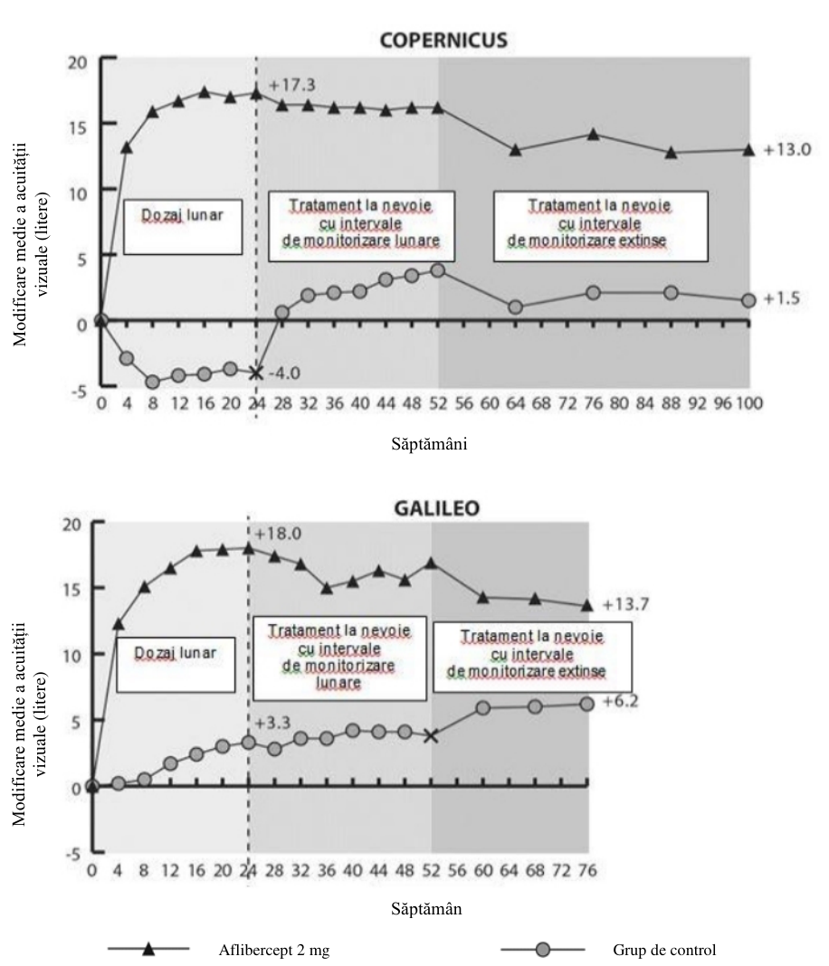 Figura 2: Modificarea medie de la momentul inițial în săptămâna 76/100 în ceea ce privește acuitatea vizuală în funcție de grupul de tratament pentru studiile COPERNICUS și GALILEO (Set complet de analiză)