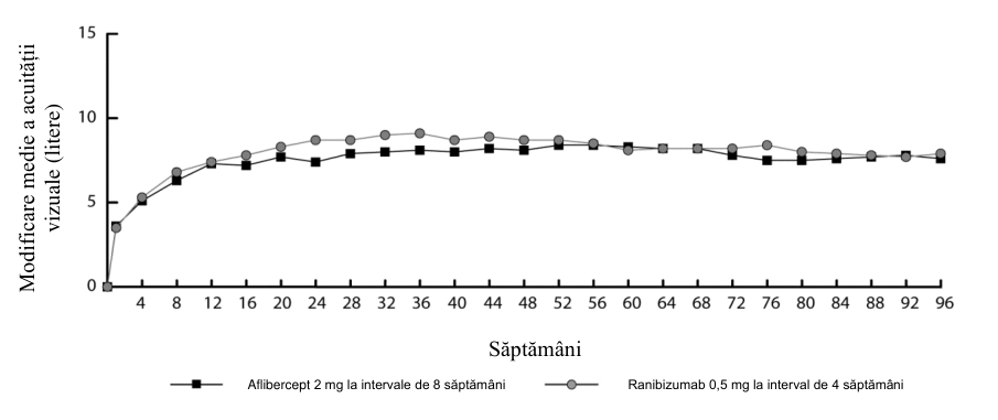 Figura 1: Modificarea medie a acuității vizuale de la momentul inițial până în săptămâna 96 pentru datele centralizate provenite din studiile View1 și View2