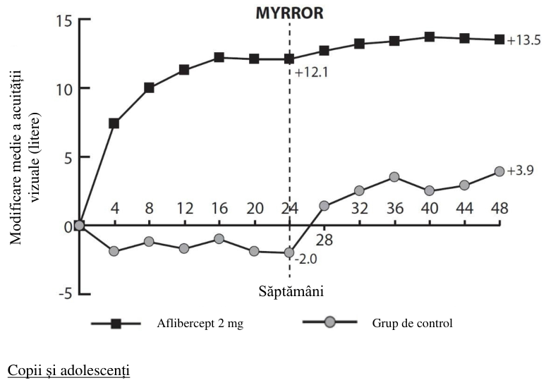 Figura 5: Modificarea Medie a Acuității Vizuale în Funcție de Grupul de Tratament, de la Momentul Inițial până în Săptămâna 48, în Studiul Clinic MYRROR (Set complet de analiză, LOCF)