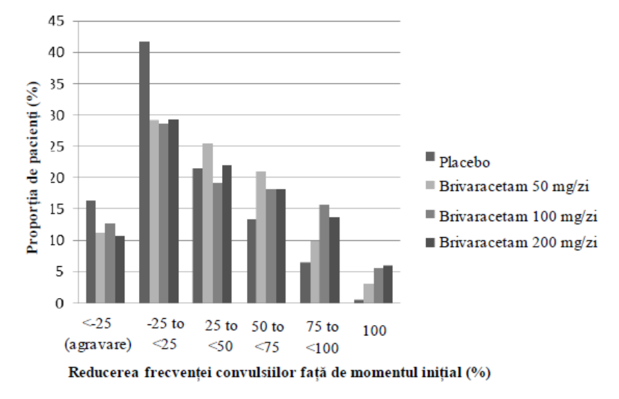 Figura 1: Procent de pacienţi per categorie de răspuns al crizelor convulsive pentru brivaracetam şi placebo timp de 12 săptămâni în toate cele trei studii clinice pivot, în regim dublu-orb