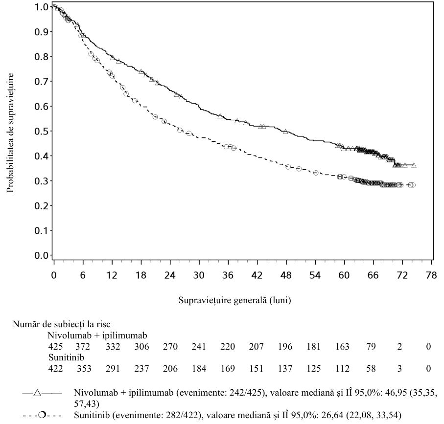 Figura 19: Curbele Kaplan-Meier pentru SG la pacienții cu prognostic intermediar/nefavorabil (CA209214) - Perioadă minimă de monitorizare de 60 luni