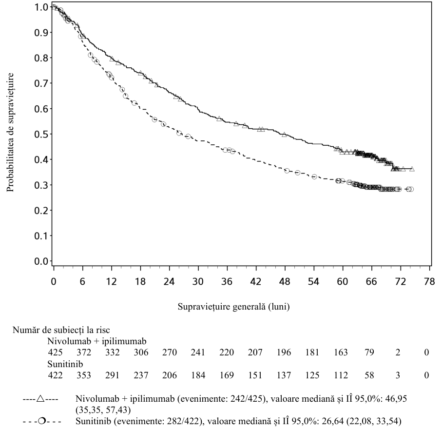 Figura 17: Curbele Kaplan-Meier pentru SG la pacienții cu prognostic intermediar/nefavorabil (CA209214) - Perioadă minimă de monitorizare de 60 luni