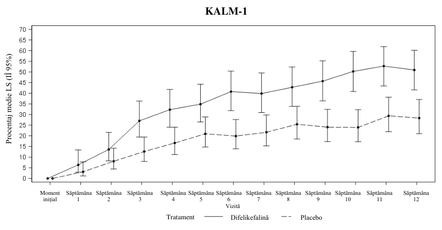 Figura 1: Procentul de pacienți cu o ameliorare ≥3 puncte în ceea ce privește scorul WI-NRS în fiecare săptămână în KALM-1 și KALM-2 – (populație ITT)
