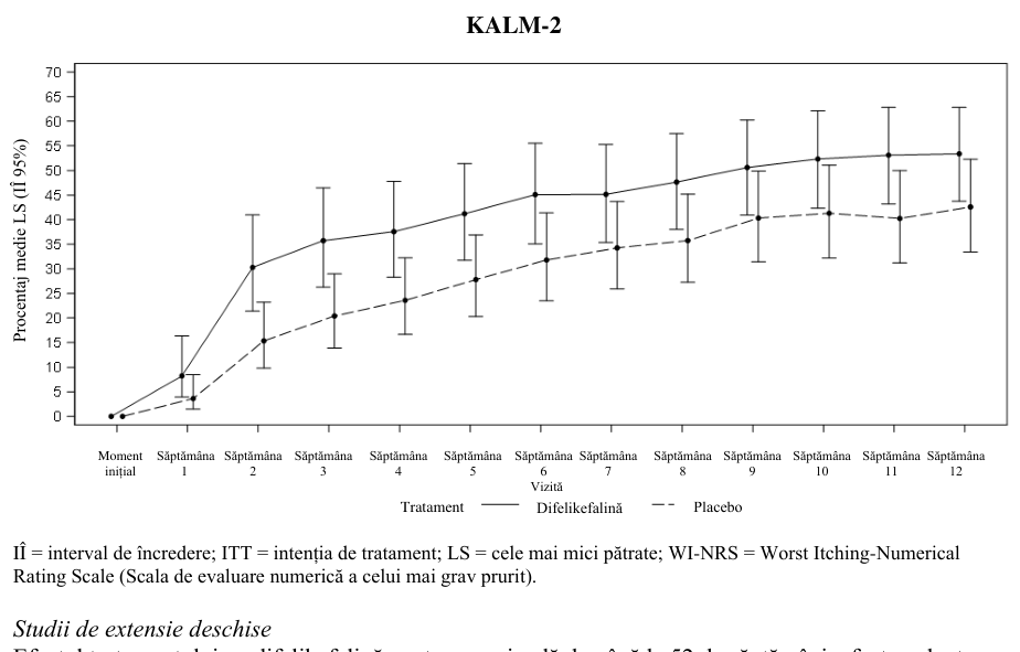 Figura 1: Procentul de pacienți cu o ameliorare ≥3 puncte în ceea ce privește scorul WI-NRS în fiecare săptămână în KALM-1 și KALM-2 – (populație ITT)