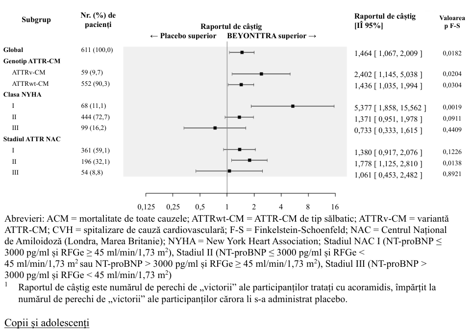 Figura 2: Combinația ierarhică a mortalității de toate cauzele și a spitalizării de cauză cardiovasculară, rezultatele analizei Finkelstein-Schoenfeld și raporturile de câștig, prezentate global și pe subgrupuri (populația mITT)1