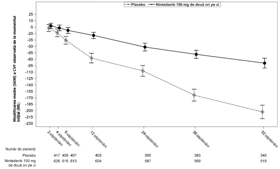 Figura 1: Modificarea CVF medii (SEM) observate față de valoarea inițială (ml) în timp, în cadrul studiilor cumulate INPULSIS-1 și INPULSIS-2