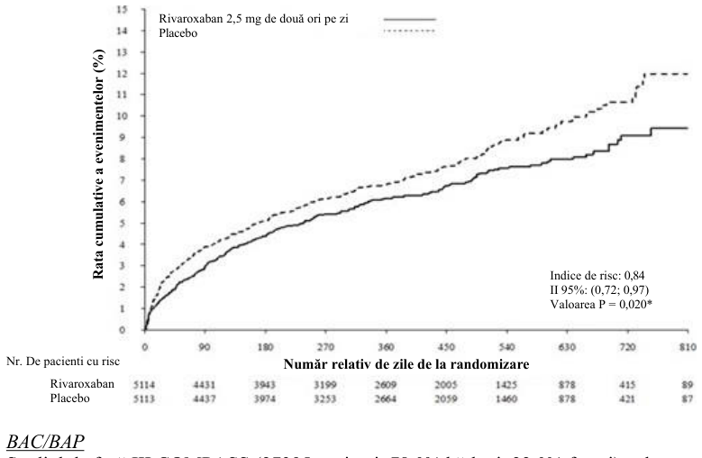 Figura 1: Timpul până la prima apariţie a criteriului principal de eficacitate (decesul de cauză cardiovasculară (CV), IM sau accidentul vascular cerebral)