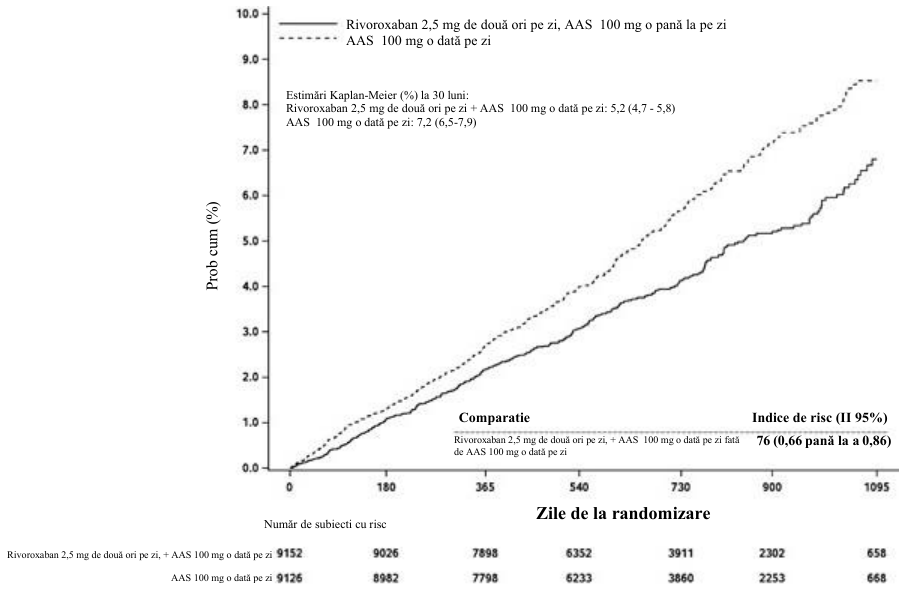 Figura 2: Timpul până la prima apariţie a criteriului de evaluare primar de eficacitate (accident vascular cerebral, infarct miocardic, deces de cauză cardiovasculară) în studiul COMPASS