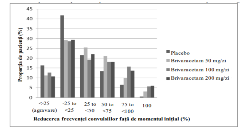 Figura 1: Procent de pacienţi per categorie de răspuns al crizelor convulsive pentru brivaracetam şi placebo timp de 12 săptămâni în toate cele trei studii clinice pivot, în regim dublu-orb