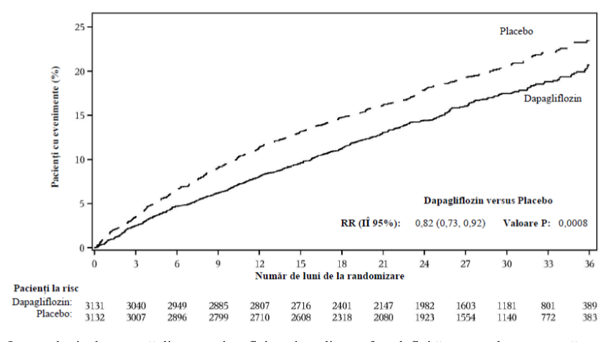 Figura 5: Timpul până la primul eveniment din cadrul criteriului compus din deces de cauză cardiovasculară, spitalizare pentru insuficiență cardiacă sau consultație de urgență pentru insuficiență cardiacă