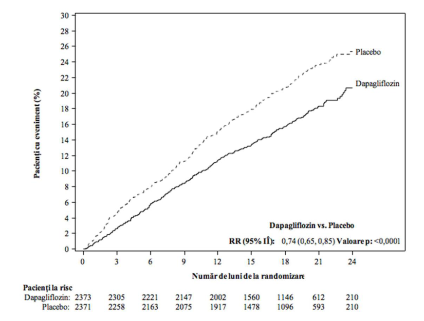 Figura 3: Intervalul de timp până la apariția evenimentelor din cadrul criteriului compus, deces de cauză cardiovasculară, spitalizare pentru insuficiență cardiacă sau consultație de urgență din cauza insuficienței cardiace