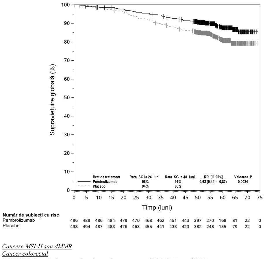 Figura 39: Curba Kaplan-Meier corespunzătoare supravieţuirii globale, în funcţie de brațul de tratament din studiul KEYNOTE-564 (populația cu intenție de tratament)