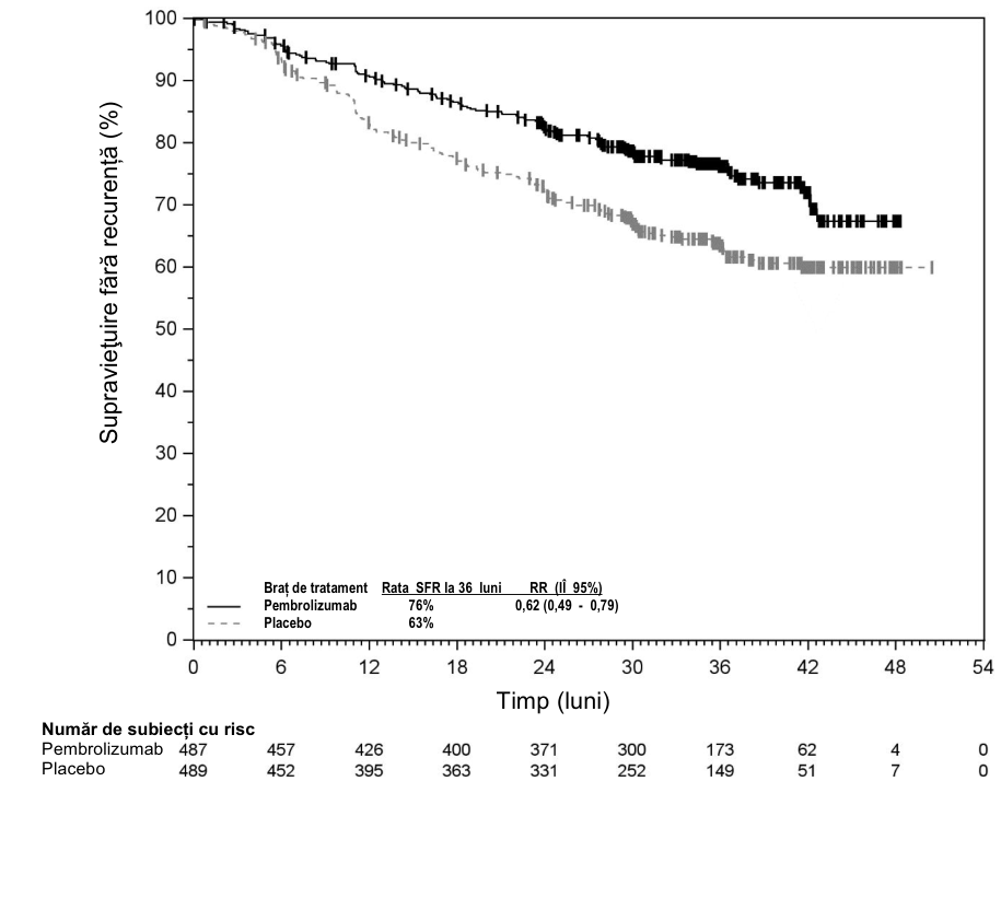 Figura 4: Curba Kaplan-Meier corespunzătoare supravieţuirii fără recurență, în funcţie de brațul de tratament din studiul KEYNOTE-716 (populația cu intenție de tratament)