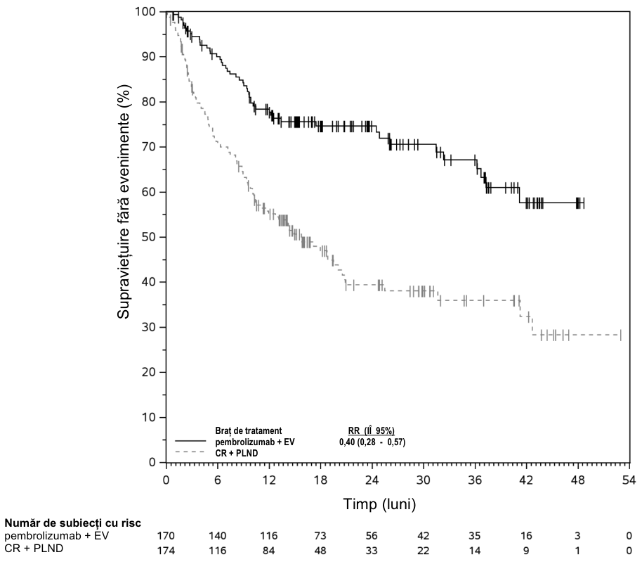 Figura 22: Curba Kaplan-Meier corespunzătoare supravieţuirii fără evenimente, în funcţie de brațul de tratament din studiul KEYNOTE-905