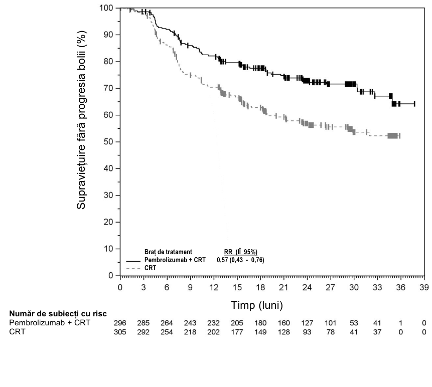 Figura 53: Curba Kaplan-Meier corespunzătoare supravieţuirii fără progresia bolii, în funcţie de brațul de tratament din studiul KEYNOTE-A18, pentru pacienții cu cancer cervical Stadiul III - IVA conform stadializării FIGO 2014
