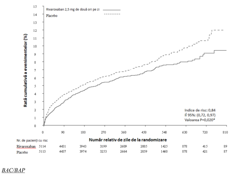 Figura 1: Timpul până la prima apariţie a criteriului principal de eficacitate (decesul de cauză cardiovasculară (CV), IM sau accidentul vascular cerebral)