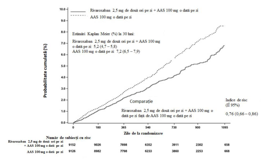 Figura 2: Timpul până la prima apariţie a criteriului de evaluare primar de eficacitate (accident vascular cerebral, infarct miocardic, deces de cauză cardiovasculară) în studiul COMPASS