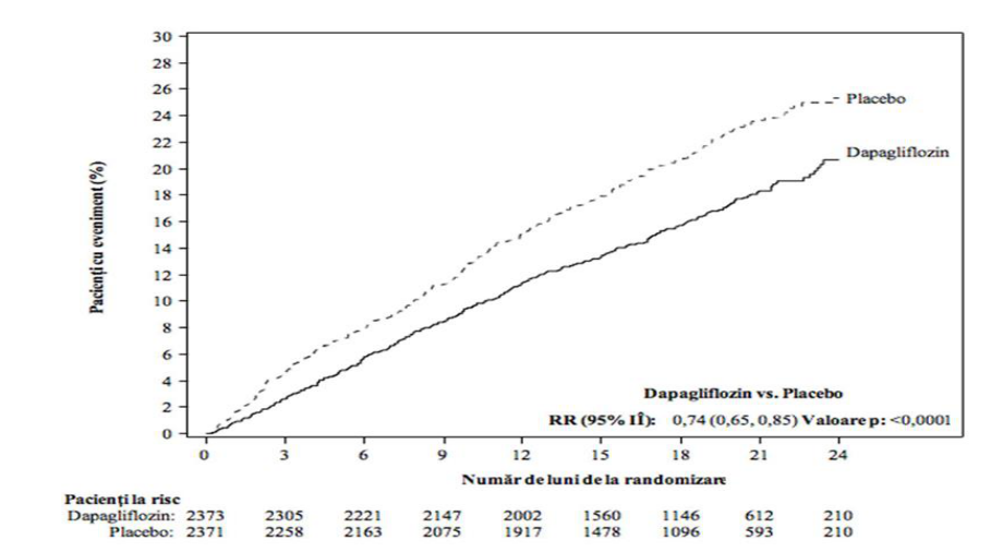 Figura 3: Intervalul de timp până la apariția evenimentelor din cadrul criteriului compus, deces de cauză cardiovasculară, spitalizare pentru insuficiență cardiacă sau consultație de urgență din cauza insuficienței cardiace
