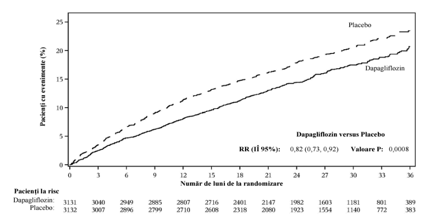 Figura 5: Timpul până la primul eveniment din cadrul criteriului compus din deces de cauză cardiovasculară, spitalizare pentru insuficiență cardiacă sau consultație de urgență pentru insuficiență cardiacă