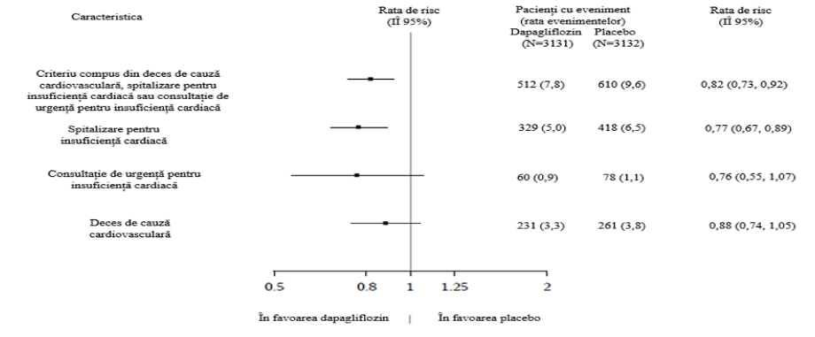 Figura 6: Efectele tratamentului pentru criteriul principal compus și componentele sale
