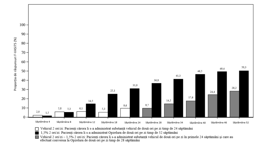 Figura 1: Proporția de pacienți care au atins F-VASI75 pe parcursul perioadei de tratament de 52 săptămâni (intenție de tratament) – date cumulate din studiile