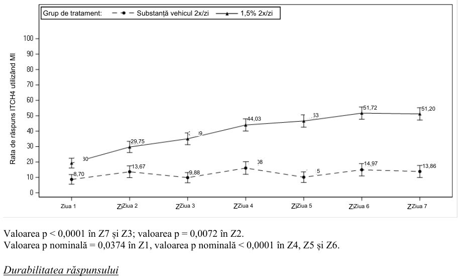 Figura 3: Grafic liniar al ratei de răspuns ITCH4 din ziua 1 până în ziua 7 – TRuE-AD4 (populație cu intenție de tratament)