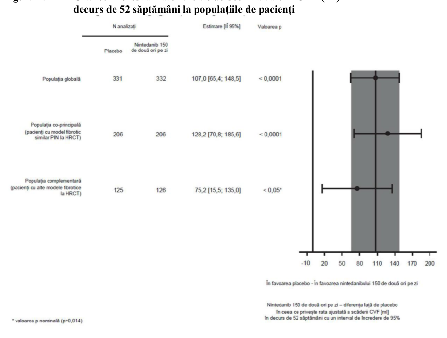 Figura 2: Graficul Forest al ratei anuale de declin a valorii CVF (ml) în