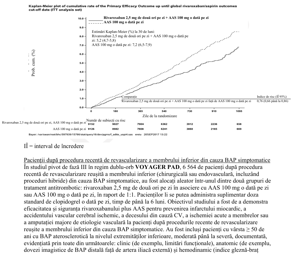 Figura 2: Timpul până la prima apariţie a criteriului de evaluare primar de eficacitate (accident vascular cerebral, infarct miocardic, deces de cauză cardiovasculară) în studiul COMPASS