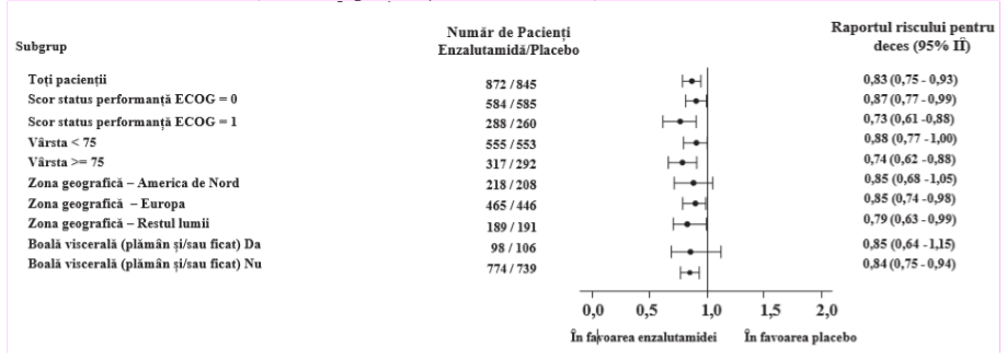 Figura 9: Curbele Kaplan-Meier privind supraviețuirea generală pe baza analizei supraviețuirii la 5 ani în studiul PREVAIL (analiză tip intenție-de-tratament)
