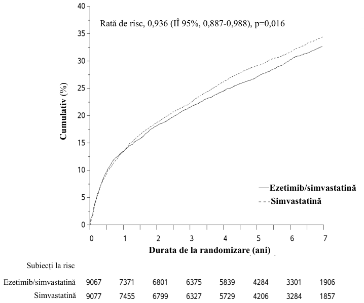 Figura 1: Efectul ezetimib/simvastatină asupra criteriului de evaluare primar compozit de deces cardiovascular, eveniment coronarian major sau accident vascular cerebral non- letal