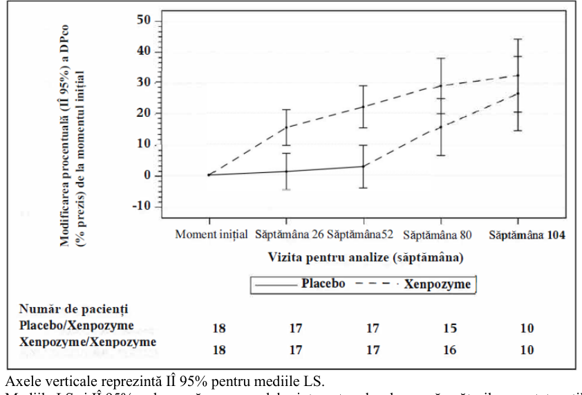Figura 1: Diagrama mediilor LS (IÎ 95%) ale modificării procentuale a DPco (% prezis) de la momentul inițial până în săptămâna 104 - populaţie mITT