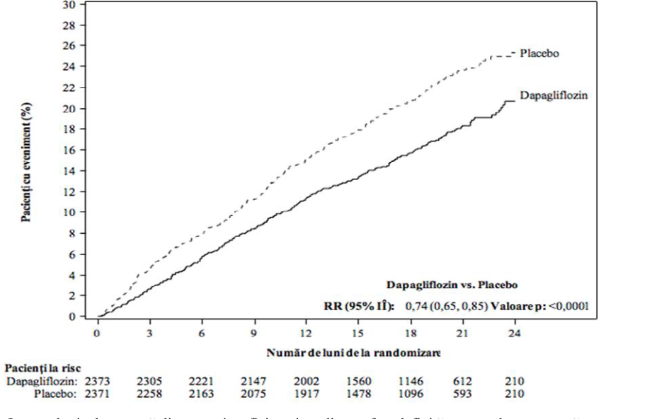 Figura 3: Intervalul de timp până la apariția evenimentelor din cadrul criteriului compus, deces de cauză cardiovasculară, spitalizare pentru insuficiență cardiacă sau consultație de urgență din cauza insuficienței cardiace