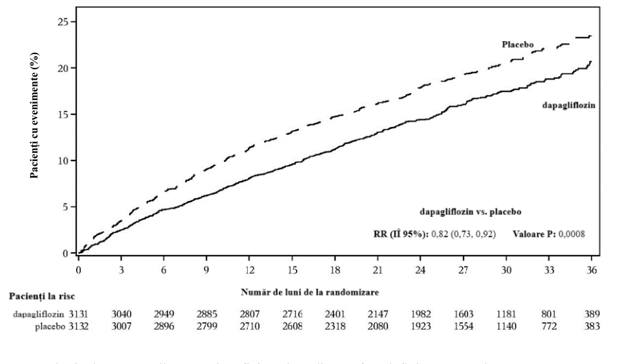 Figura 5: Timpul până la primul eveniment din cadrul criteriului compus din deces de cauză cardiovasculară, spitalizare pentru insuficiență cardiacă sau consultație de urgență pentru insuficiență cardiacă