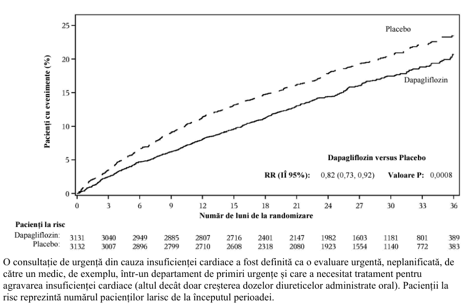 Figura 5: Timpul până la primul eveniment din cadrul criteriuluicompus dindeces de cauză cardiovasculară, spitalizare pentru insuficiență cardiacă sau consultație deurgență pentru insuficiență cardiacă