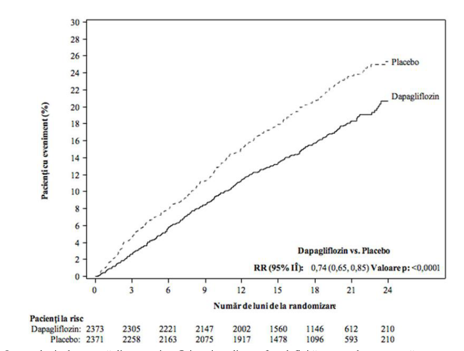 Figura 3: Intervalul de timp până la apariția evenimentelor din cadrul criteriului compus, deces de cauză cardiovasculară, spitalizare pentru insuficiență cardiacă sau consultație de urgență din cauza insuficienței cardiace