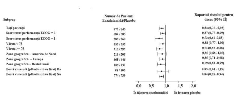 Figura 10: Analiza globală pe 5 ani a supraviețuirii pe subgrupe: Raportul riscului și intervalul de încredere 95% în cadrul studiului PREVAIL (analiză tip intenție-de-a-trata)