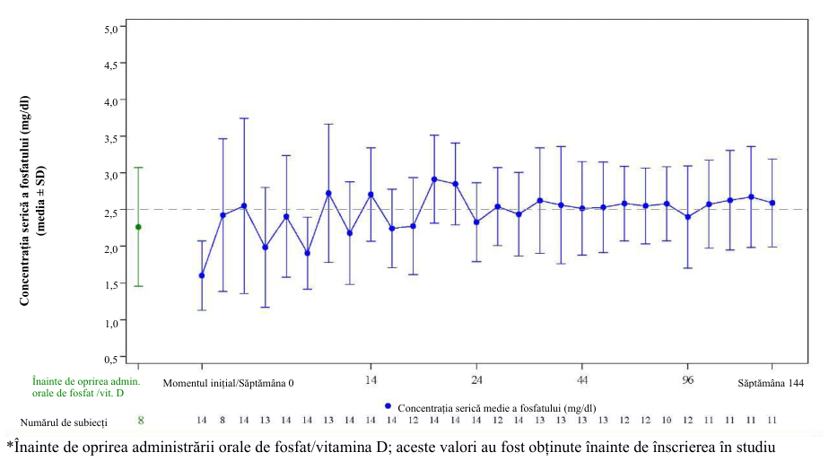 Figura 5: Concentrația serică a fosfatului (mg/dl) (media ± SD) în studiul UX023T-CL201 Notă: Linia întreruptă din figură indică limita inferioară a intervalului de referință al fosfatului seric, 2,5 mg/dl (0,81 mmol/l)