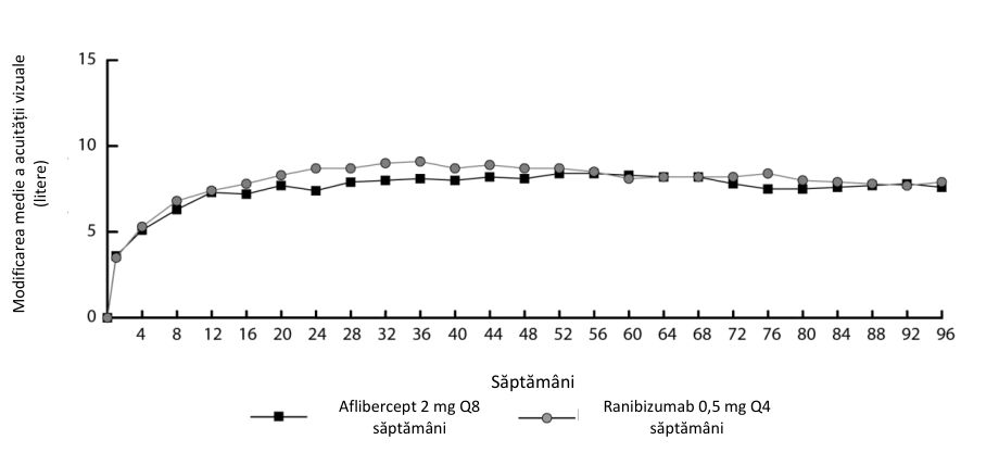 Figura 5: Modificarea Medie a Acuității Vizuale în Funcție de Grupul de Tratament, de la Momentul Inițial până în Săptămâna 48, în Studiul Clinic MYRROR (Set complet de analiză, LOCF)